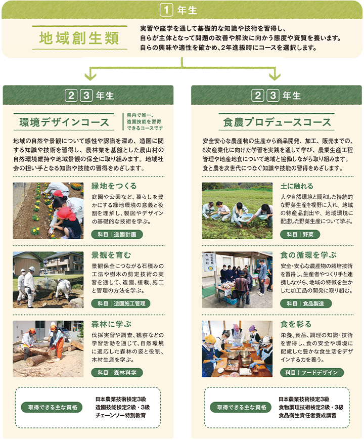 これからの食・農・環境をめぐる感性と技能を育む これからの食・農・環境をめぐる感性と技能を育む