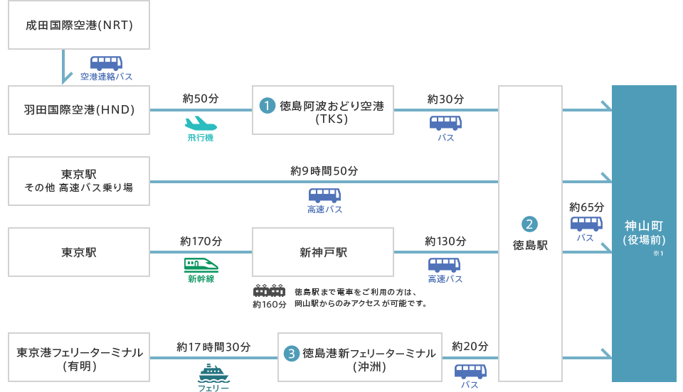 東京から神山町までのアクセス