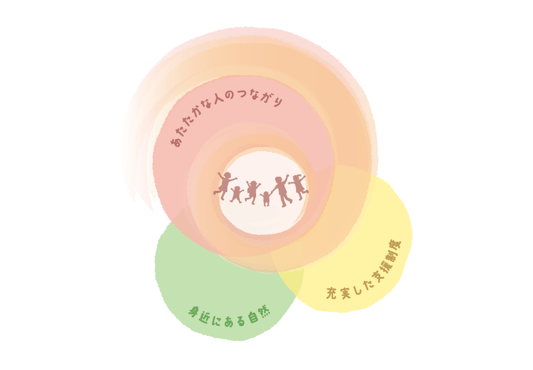 神山の教育環境図:「あたたかな人のつながり」「充実した支援制度」「身近にある自然」 神山の教育環境図:「あたたかな人のつながり」「充実した支援制度」「身近にある自然」