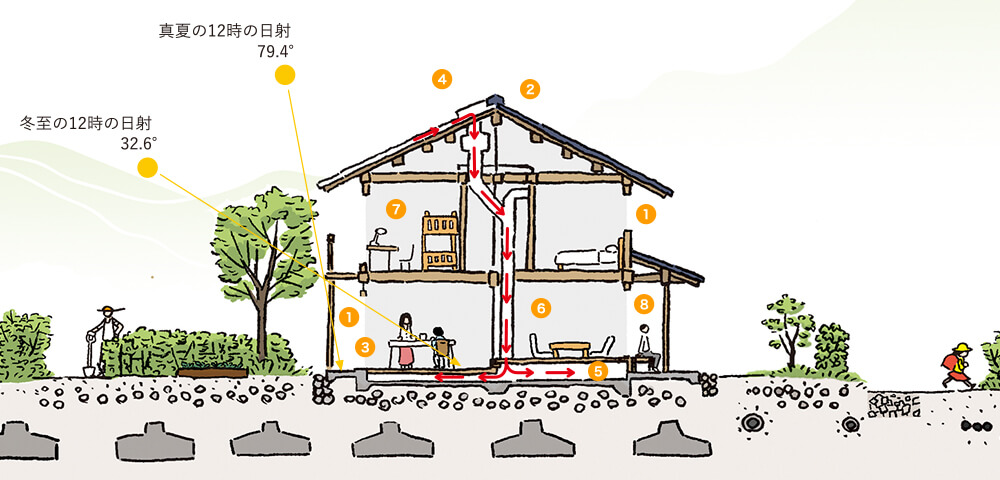自然環境を生かし、暮らしの変化に寄り添う住まい
