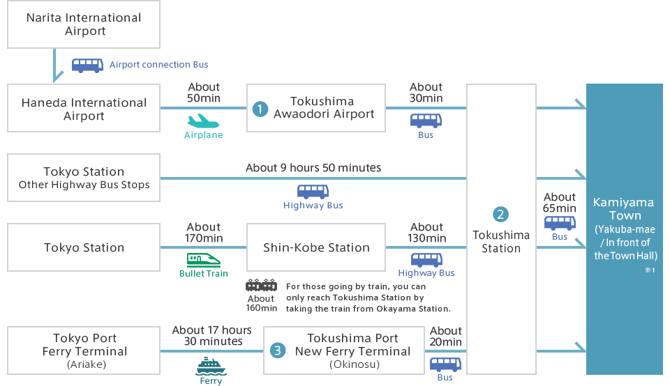 How to go to Kamiyama from Tokyo