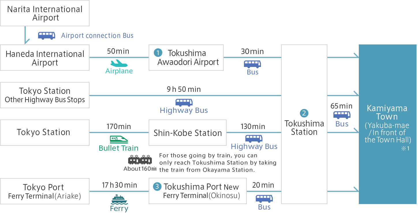 How to go to Kamiyama from Tokyo