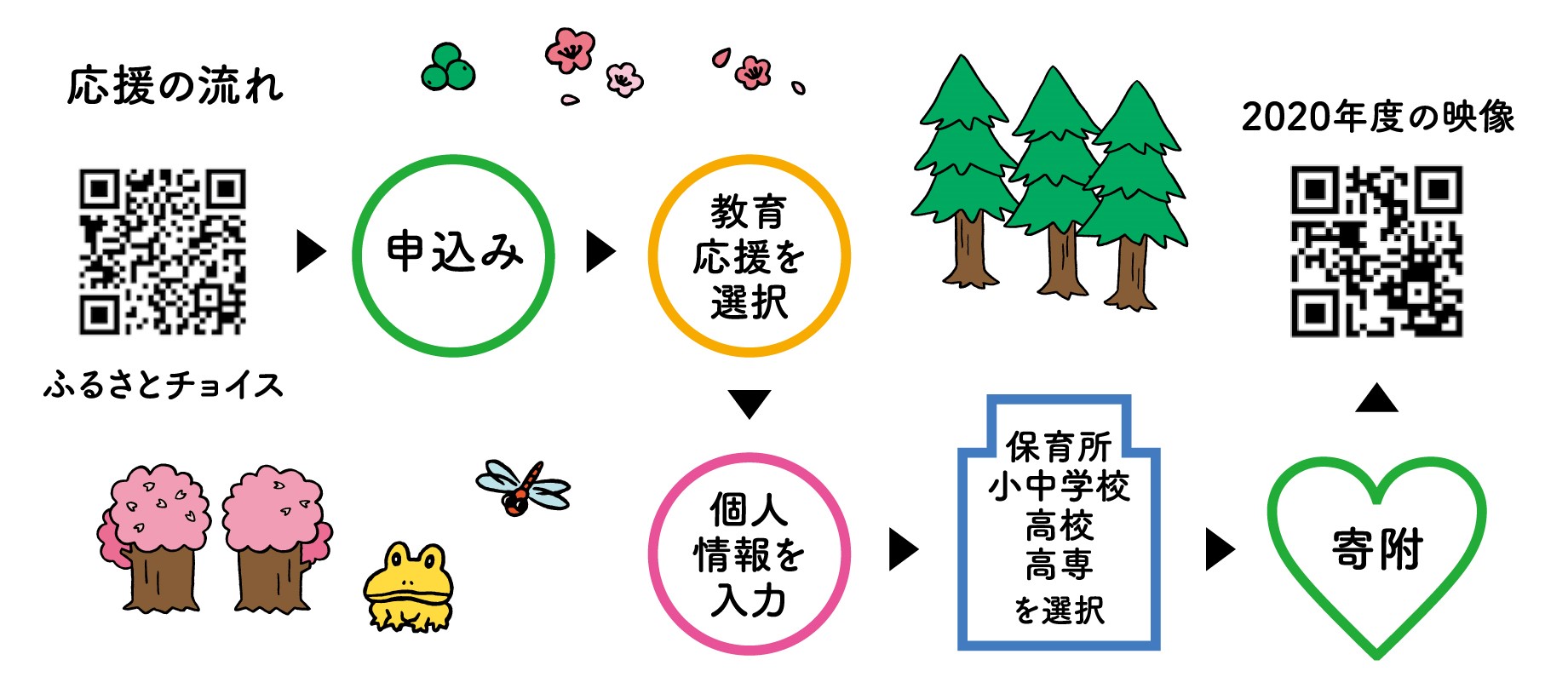 事業のフローを紹介