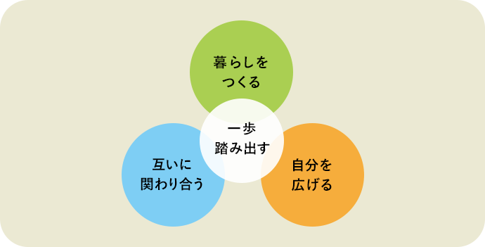 暮らしをつくる 互いに関わり合う 自分を広げる 一歩を踏み出す