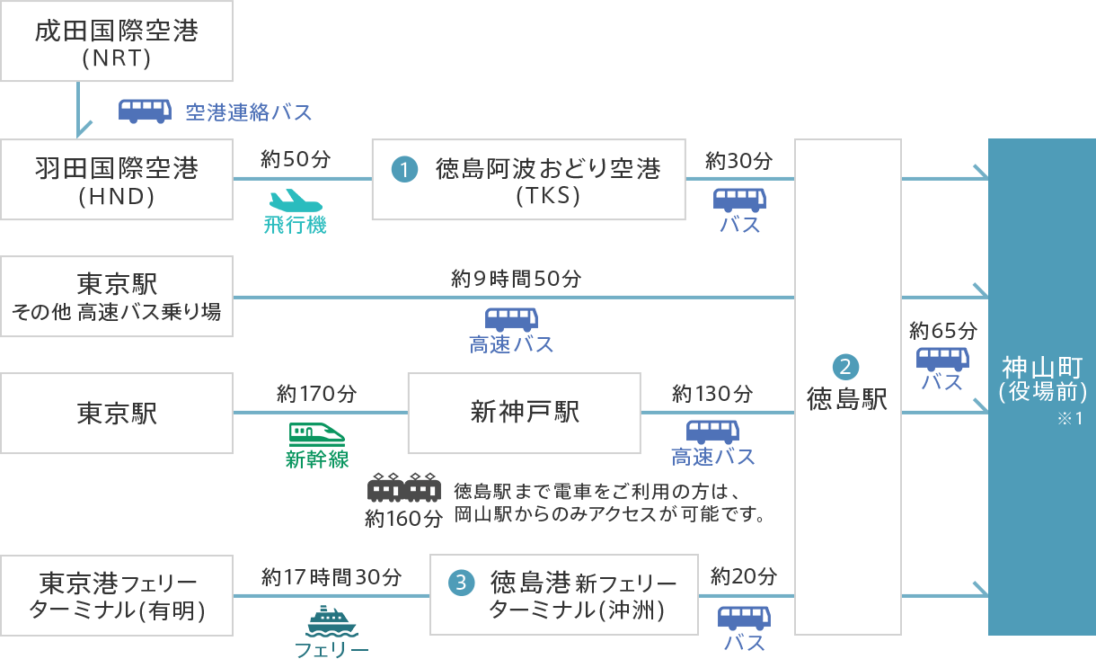 東京から神山町までのアクセス