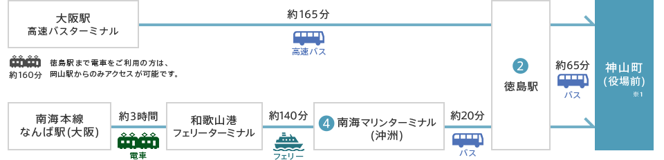 大阪から神山町までのアクセス