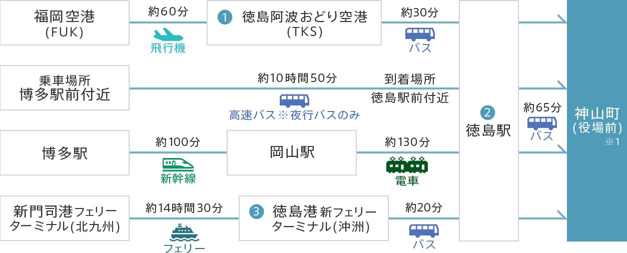 福岡から神山町までのアクセス