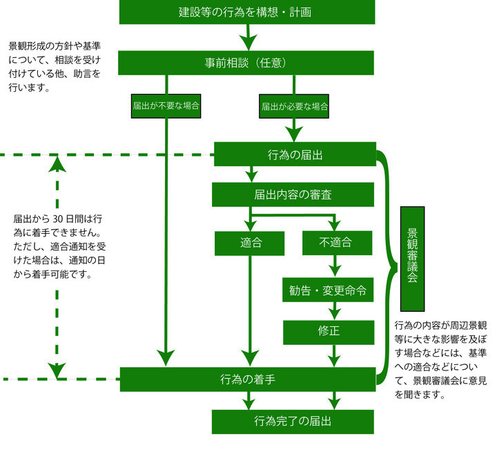 届出対象行為フロー図-cleaned.jpg